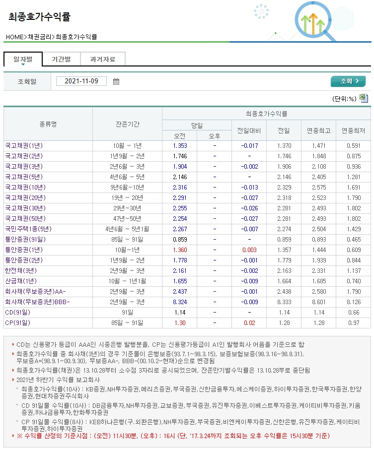 ▲9일 오전 고시 기준 금투협 최종호가수익률 고시 화면 (금융투자협회)