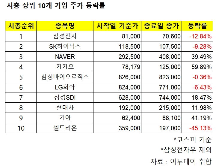 (출처=이투데이 취합)