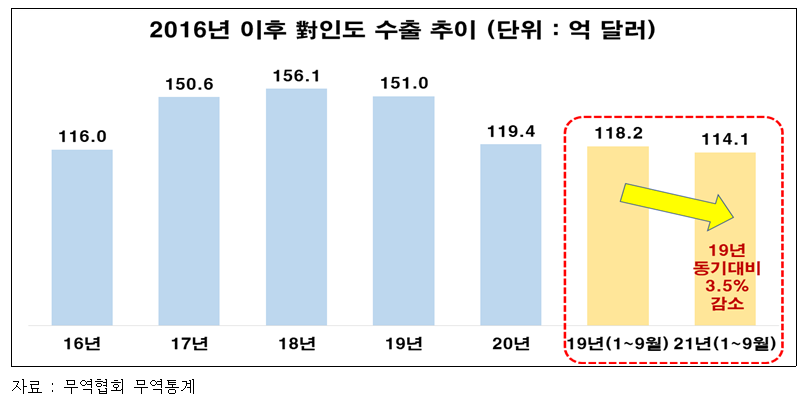 (전경련 '한국의 對인도 비즈니스 부진 원인과 과제')