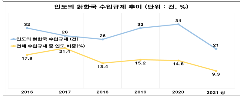 (전경련 '한국의 對인도 비즈니스 부진 원인과 과제')