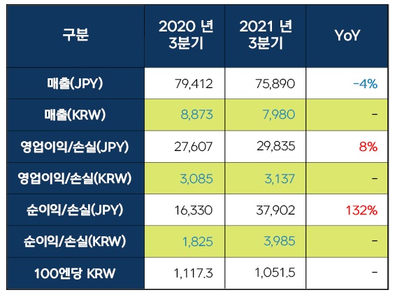 ▲넥슨 2021년 3분기 실적 표.  (사진제공=넥슨)