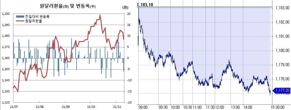 ▲오른쪽은 9일 원달러 환율 장중 흐름 (한국은행, 체크)