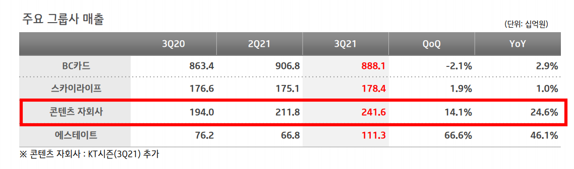 ▲KT 콘텐츠 자회사 실적.  (사진제공=KT IR 홈페이지)