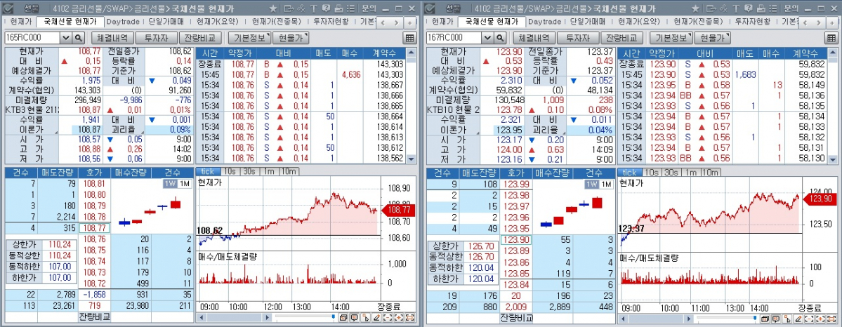 ▲9일 국채선물 장중 추이. 왼쪽은 3년 선물, 오른쪽은 10년 선물 (체크)