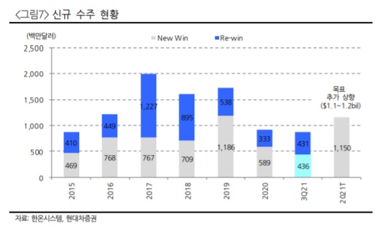 (현대차증권)