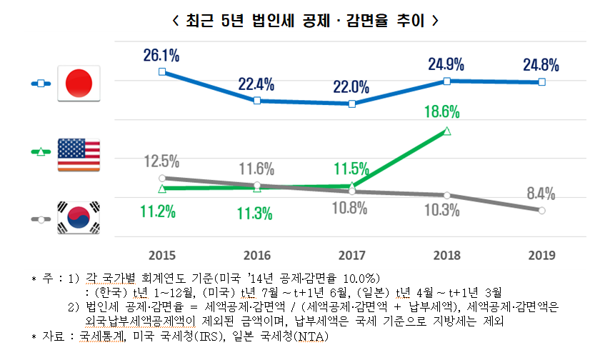 (한경연 '한미일 법인세 공제감면율 비교․분석')