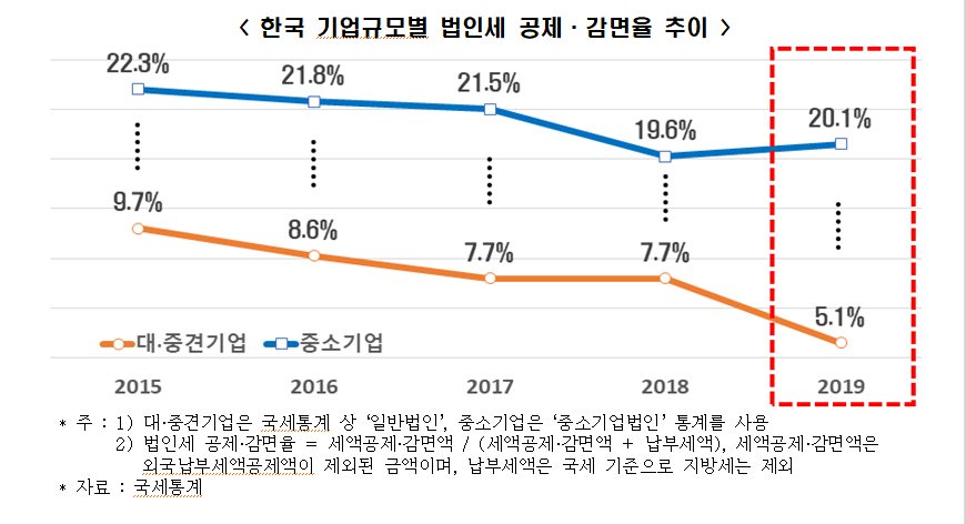(한경연 '한미일 법인세 공제감면율 비교․분석')