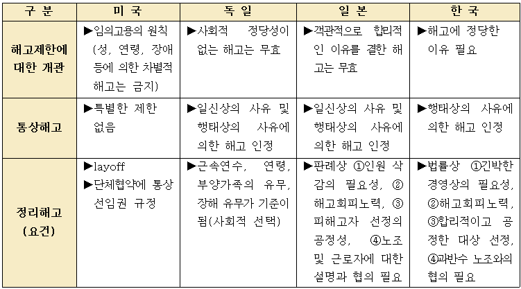 ▲주요국 해고법제 비교 (제공=한국경영자총협회)