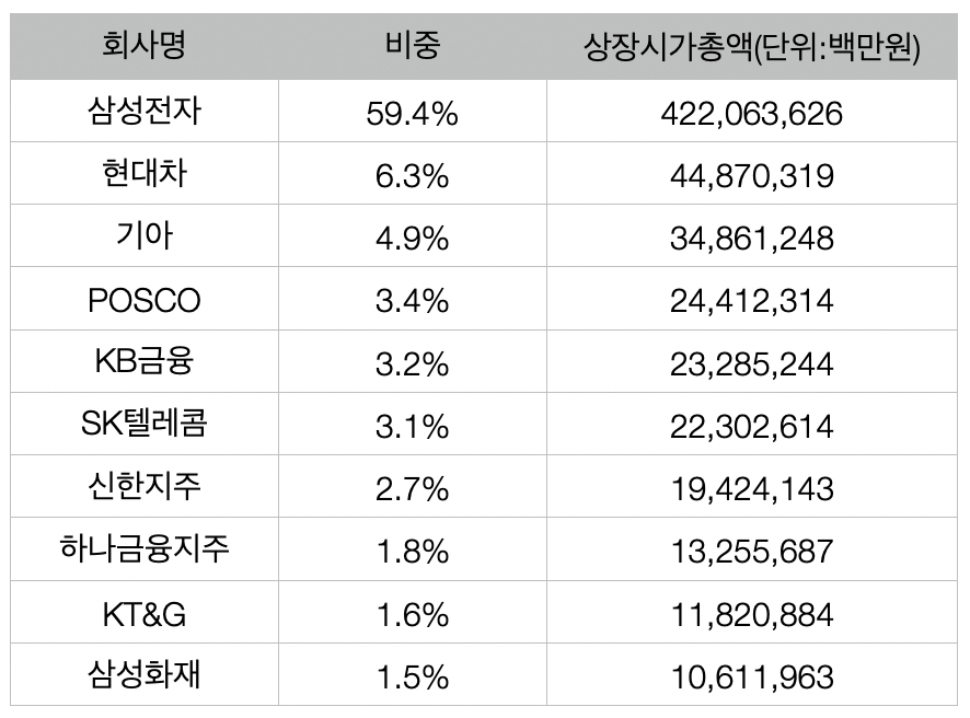 ▲11월 10일 기준 코스피 고배당50 구성종목 지수 시가총액 상위 회사 10곳.  (출처=한국거래소)