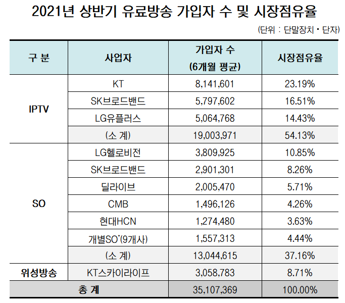 ▲2021년 상반기 유료방송 가입자 수 및 시장점유율. 단위는 단말장치ㆍ단자.  (출처=과학기술정보통신부)