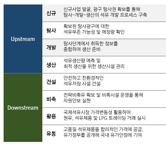 ▲한국석유공사의 가치창출 프로세스 (2020년 한국석유공사 사회적 가치실현 보고서, 대신경제연구소 정리)