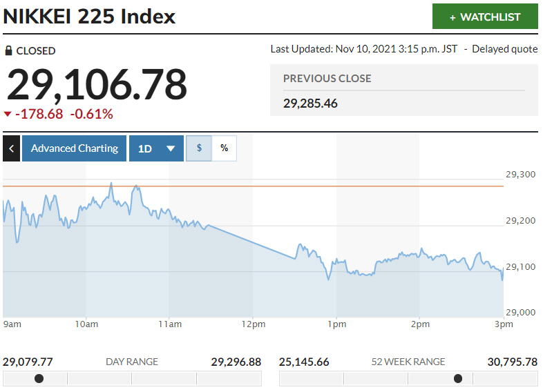 ▲일본증시 닛케이225지수 변동 추이. 10일종가 2만9106.78 출처 마켓워치