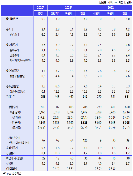 ▲KDI 하반기 경제전망 주요지표. (자료=한국개발연구원(KDI))