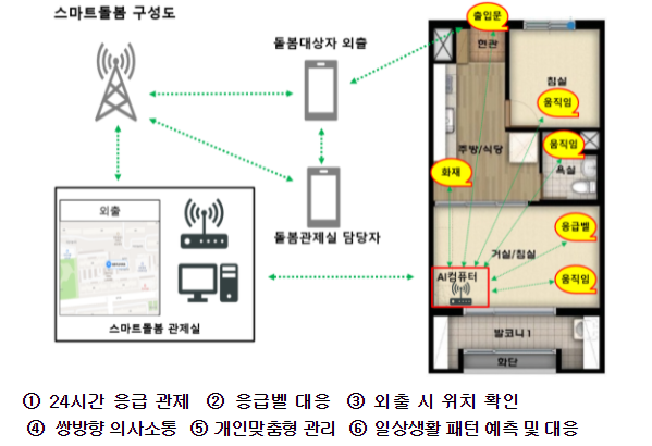 ▲스마트돌봄 구성도 (국토교통부)