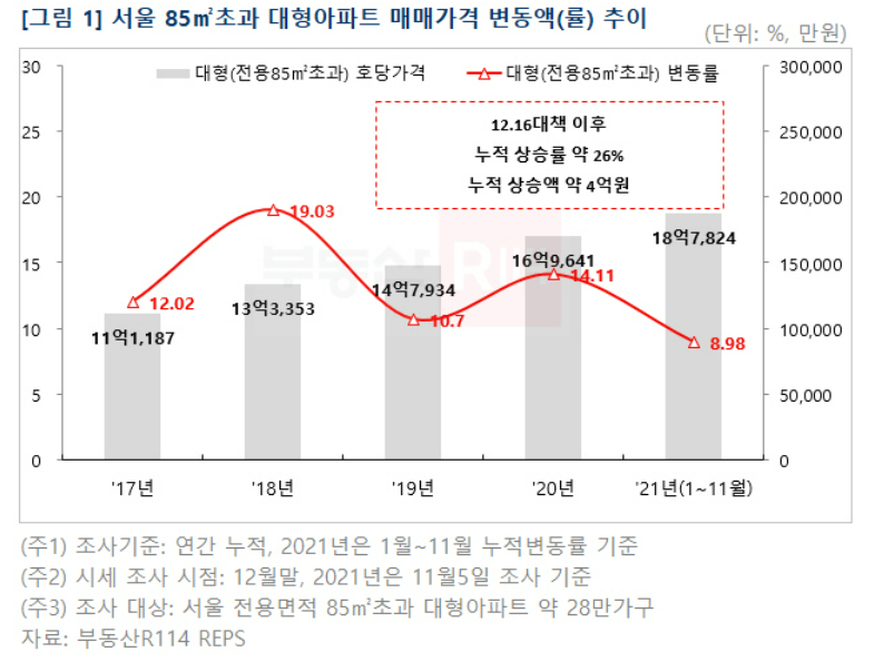 ▲서울 85㎡ 초과 대형아파트 매매가격 변동액(률) 추이 (자료제공=부동산R114)