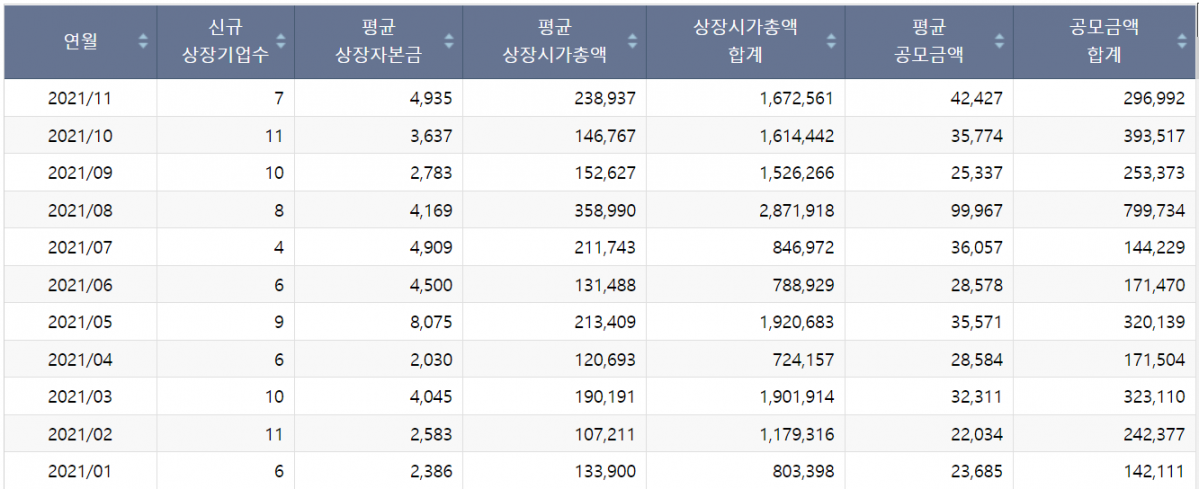 ▲평균상장시총, 상장시가총액합계, 평균공모금액, 공모금액합계 단위는 '백만원' (KRX 정보데이터시스템)