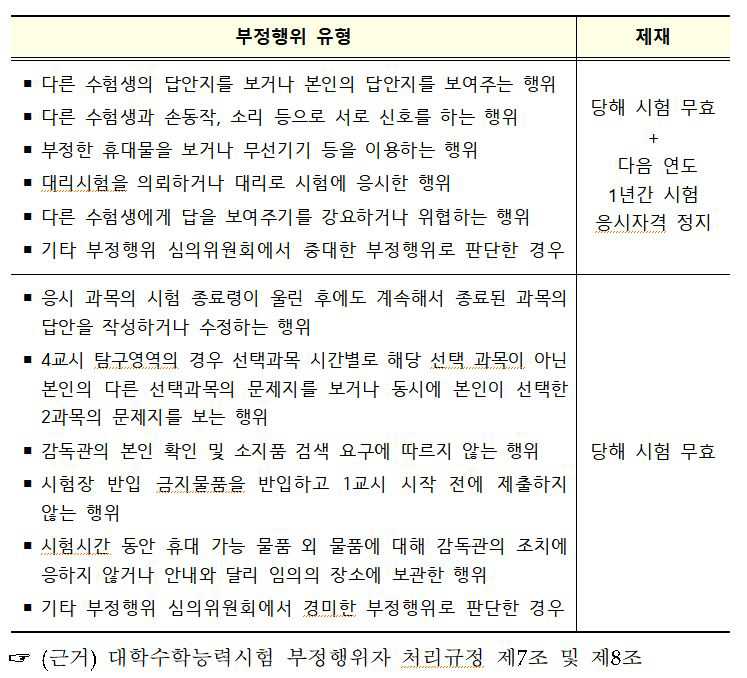 ▲부정행위 유형 및 제재. (교육부 보도자료 캡처)