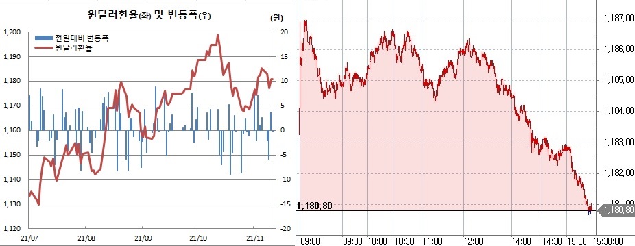 ▲오른쪽은 11일 원달러 환율 장중 흐름 (한국은행, 체크)