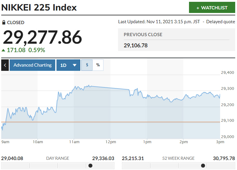 ▲일본증시 닛케이225지수 변동 추이. 11일 종가 2만9277.86. 출처 마켓워치