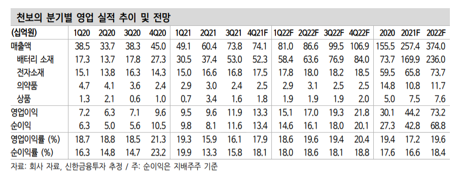 (신한금융투자)