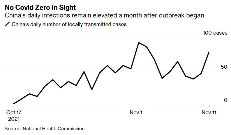 ▲중국 일일 코로나 확진자 수 추이. 출처 블룸버그
