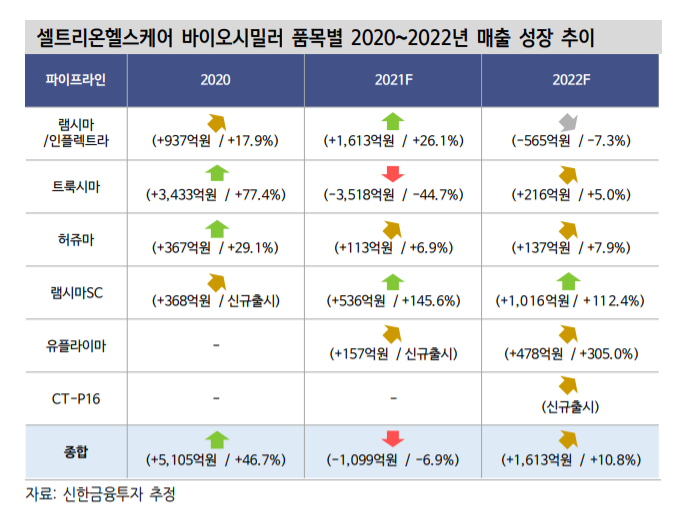 (신한금융투자)