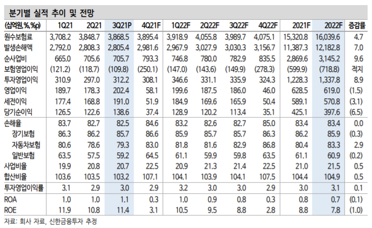 ▲현대해상 분기별 실적 추이 및 전망
