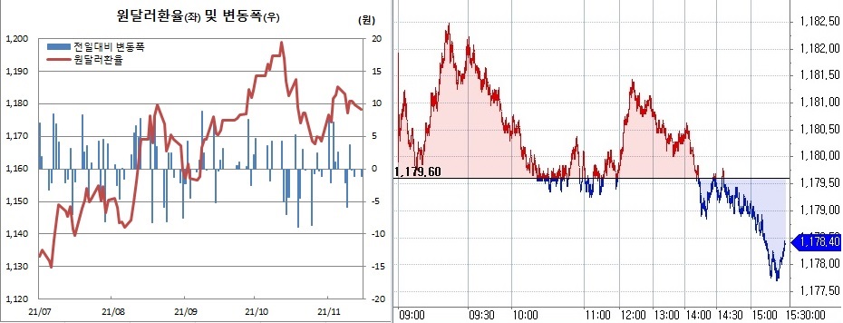 ▲오른쪽은 15일 원달러 환율 장중 흐름 (한국은행, 체크)