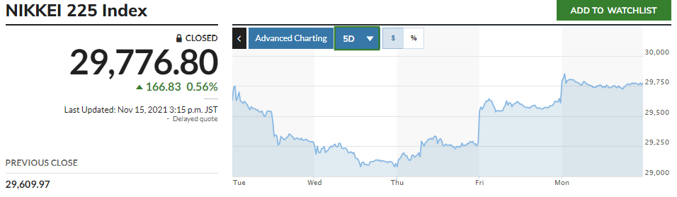 ▲일본증시 닛케이 225지수 추이. 15일 종가 기준 2만9776.80. 출처 마켓워치