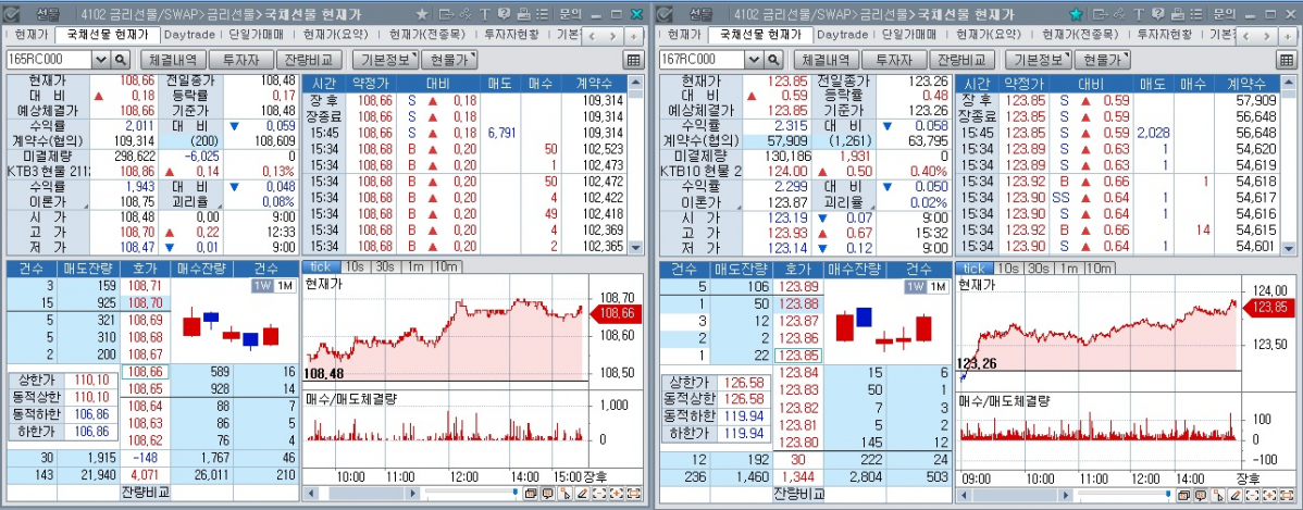 ▲15일 국채선물 장중 추이. 왼쪽은 3년 선물, 오른쪽은 10년 선물 (체크)