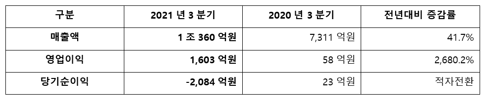 ▲아시아나항공 2021년 3분기 실적  (사진제공=아시아나항공)