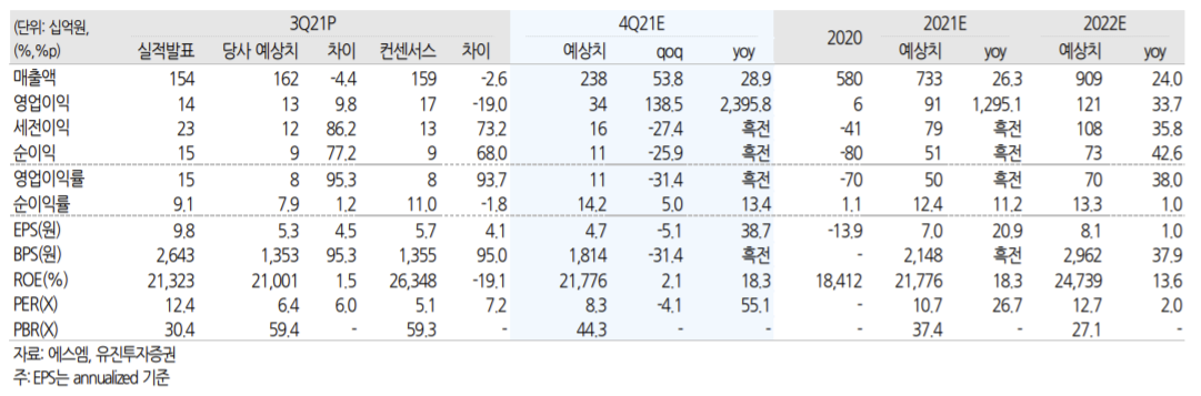 ▲에스엠 실적 추정치