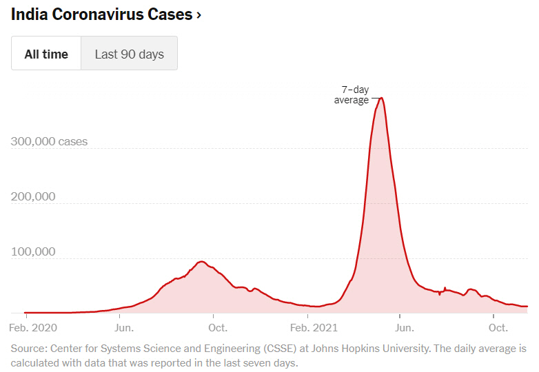 ▲인도 신종 코로나바이러스 감염증(코로나19) 확진자 추이. 일주일 평균. 14일 기준 1만1507명. 출처 뉴욕타임스(NYT)