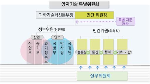 ▲양자기술 특별위원회 운영방안.  (사진제공=과학기술정보통신부)