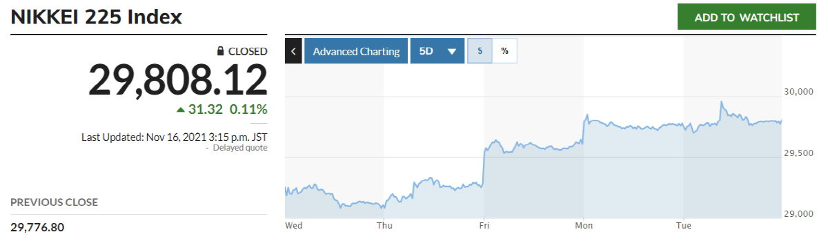 ▲최근 5거래일간 닛케이 225지수 추이. 16일 종가 2만9808.12. 출처 마켓워치