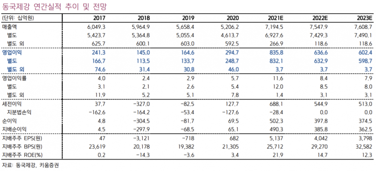 ▲동국제강 연간실적 추이 및 전망