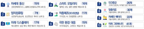 ▲주요 이슈별 소·부·장 기술난제 후보. (사진제공=과학기술정보통신부)