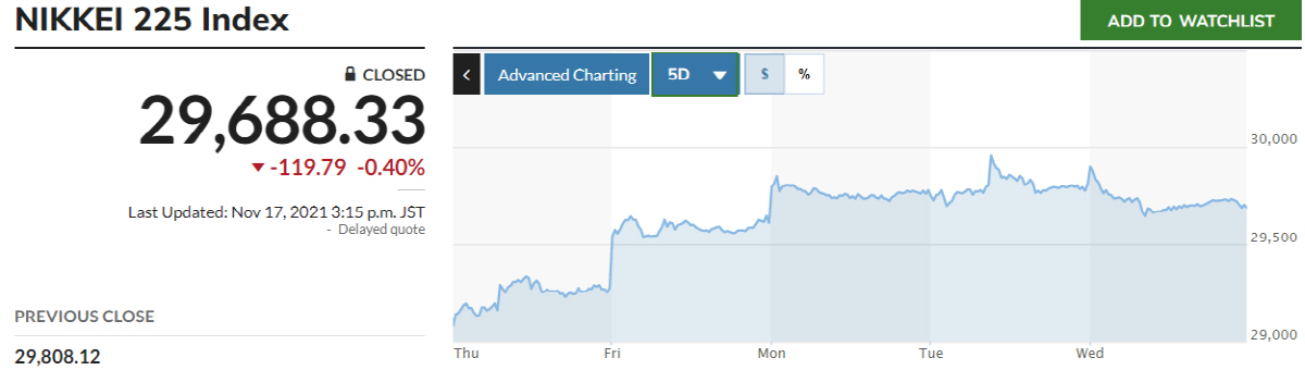 ▲최근 5거래일간 닛케이 225지수 추이. 17일 종가 2만9688.33. 출처 마켓워치