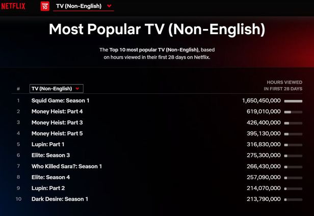 ▲넷플릭스가 공개한 히트작 순위와 시청시간. (출처=넷플릭스)