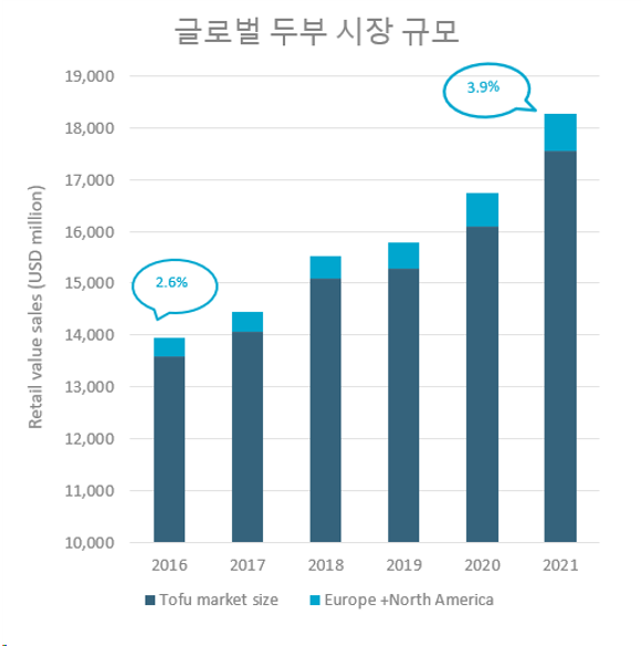 ▲글로벌 두부 시장 규모.  (유로모니터)