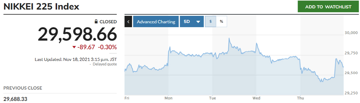 ▲최근 5거래일간 닛케이225지수 추이. 18일 종가 2만9598.66. 출처 마켓워치