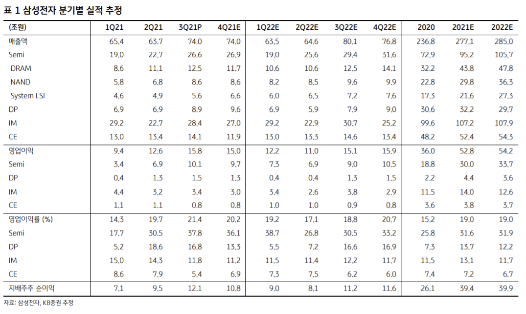 ▲삼성전자 분기별 실적 추정치