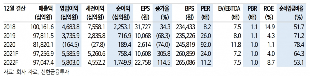 (출처=신한금융투자)