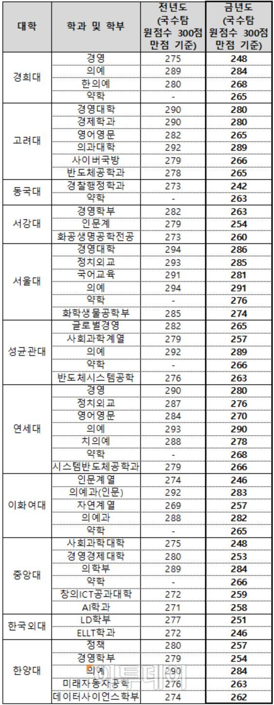 ▲[표] 2022 주요대 합격선(종로학원)