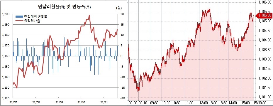 ▲오른쪽은 19일 원달러 환율 장중 흐름 (한국은행, 체크)