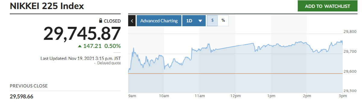 ▲닛케이225 지수 추이. 출처 마켓워치