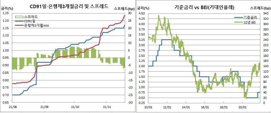 (한국은행, 금융투자협회, 체크)