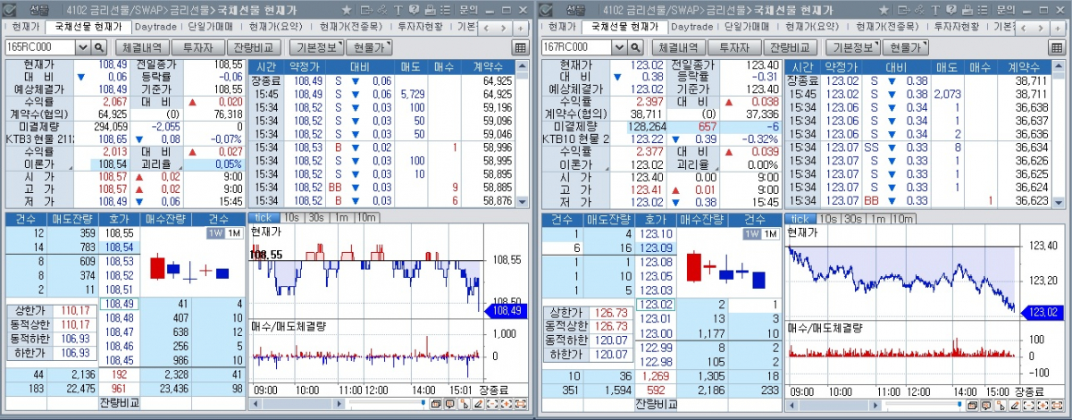 ▲19일 국채선물 장중 추이. 왼쪽은 3년 선물, 오른쪽은 10년 선물 (체크)