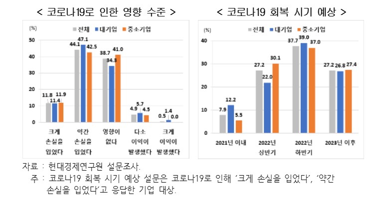 ▲국내 기업 64.9%가 코로나19 회복 시기를 2022년 하반기 이후로 내다봤다.  (자료=현대경제연구원)