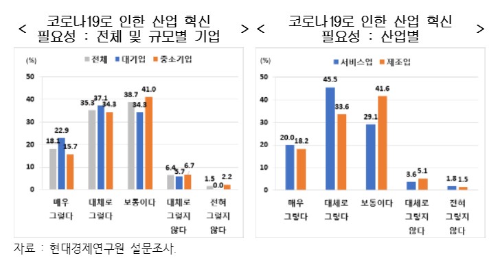 ▲국내 기업의 절반 이상이 코로나19로 인해 산업 혁신의 필요성이 높아졌다고 답했다.  (자료=현대경제연구원)